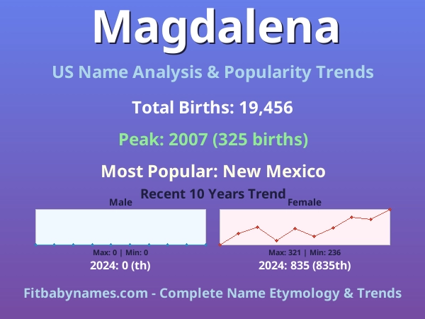 Infographic: Magdalena name meaning, origin, and popularity trends in the United States (US baby name analysis chart)