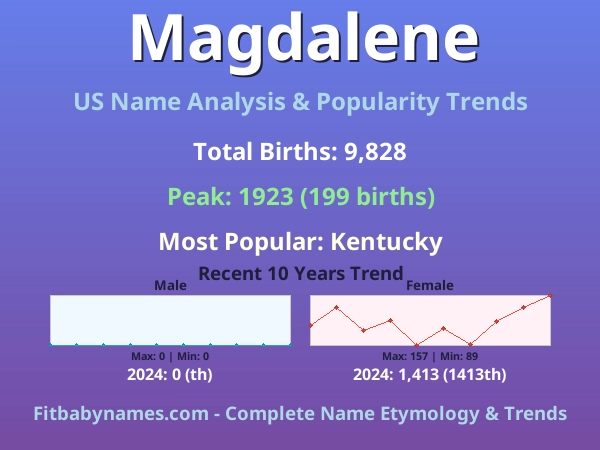 Infographic: Magdalene name meaning, origin, and popularity trends in the United States (US baby name analysis chart)