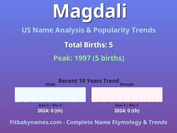Infographic: Magdali name meaning, origin, and popularity trends in the United States (US baby name analysis chart)