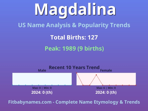 Infographic: Magdalina name meaning, origin, and popularity trends in the United States (US baby name analysis chart)