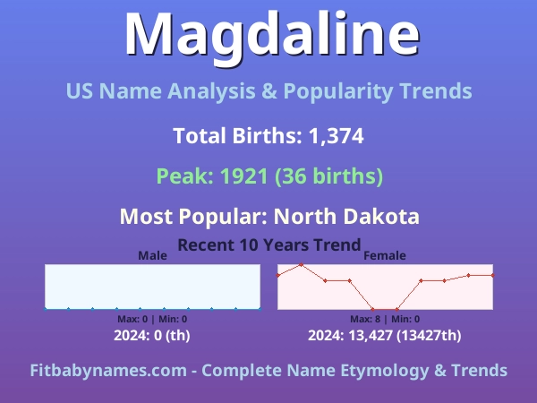 Infographic: Magdaline name meaning, origin, and popularity trends in the United States (US baby name analysis chart)
