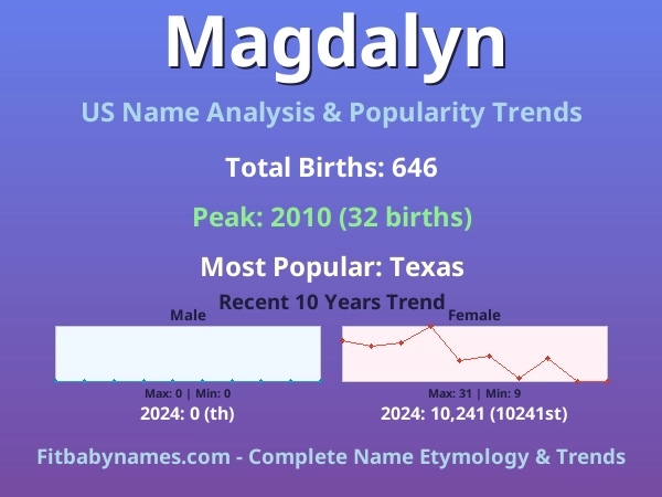 Infographic: Magdalyn name meaning, origin, and popularity trends in the United States (US baby name analysis chart)