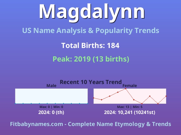 Infographic: Magdalynn name meaning, origin, and popularity trends in the United States (US baby name analysis chart)