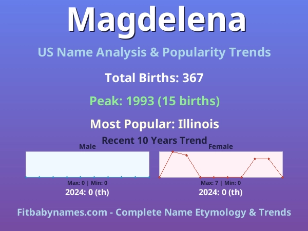 Infographic: Magdelena name meaning, origin, and popularity trends in the United States (US baby name analysis chart)