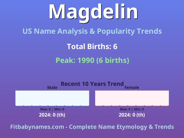 Infographic: Magdelin name meaning, origin, and popularity trends in the United States (US baby name analysis chart)