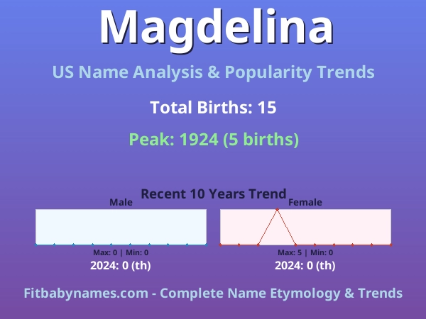 Infographic: Magdelina name meaning, origin, and popularity trends in the United States (US baby name analysis chart)