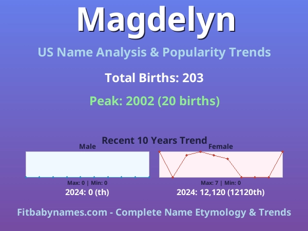 Infographic: Magdelyn name meaning, origin, and popularity trends in the United States (US baby name analysis chart)