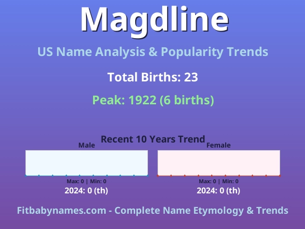 Infographic: Magdline name meaning, origin, and popularity trends in the United States (US baby name analysis chart)