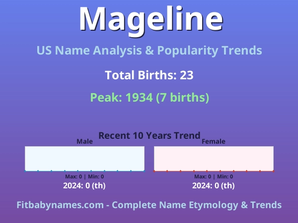 Infographic: Mageline name meaning, origin, and popularity trends in the United States (US baby name analysis chart)
