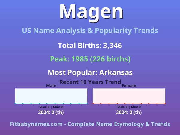 Infographic: Magen name meaning, origin, and popularity trends in the United States (US baby name analysis chart)