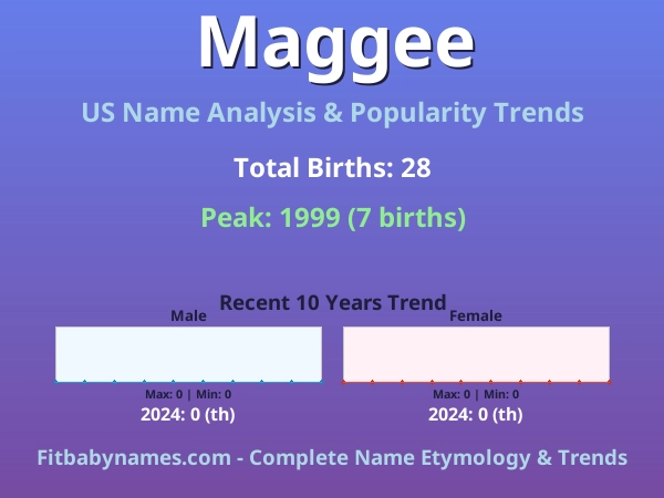 Infographic: Maggee name meaning, origin, and popularity trends in the United States (US baby name analysis chart)