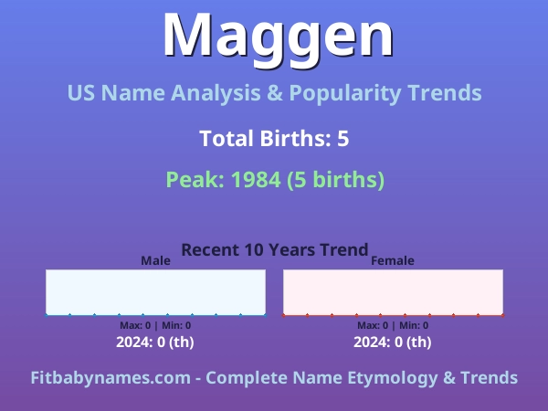 Infographic: Maggen name meaning, origin, and popularity trends in the United States (US baby name analysis chart)