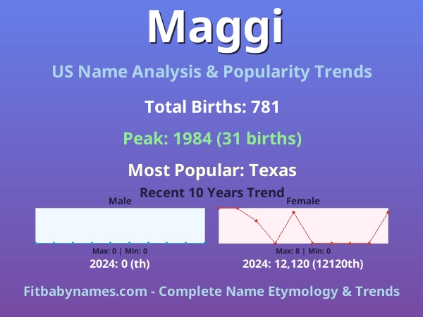 Infographic: Maggi name meaning, origin, and popularity trends in the United States (US baby name analysis chart)