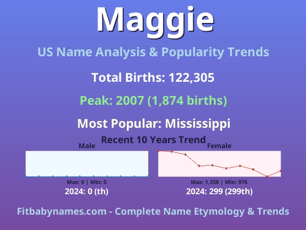 Infographic: Maggie name meaning, origin, and popularity trends in the United States (US baby name analysis chart)