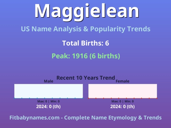 Infographic: Maggielean name meaning, origin, and popularity trends in the United States (US baby name analysis chart)