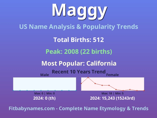 Infographic: Maggy name meaning, origin, and popularity trends in the United States (US baby name analysis chart)