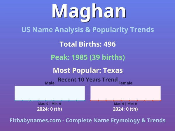 Infographic: Maghan name meaning, origin, and popularity trends in the United States (US baby name analysis chart)