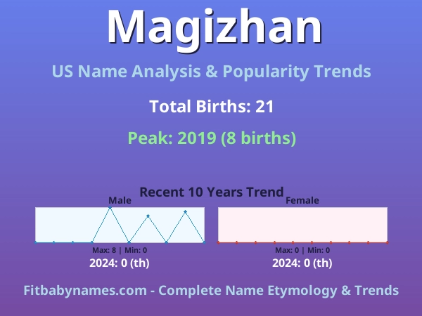 Infographic: Magizhan name meaning, origin, and popularity trends in the United States (US baby name analysis chart)