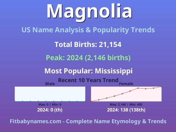 Infographic: Magnolia name meaning, origin, and popularity trends in the United States (US baby name analysis chart)
