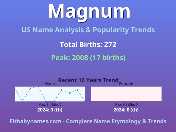 Infographic: Magnum name meaning, origin, and popularity trends in the United States (US baby name analysis chart)