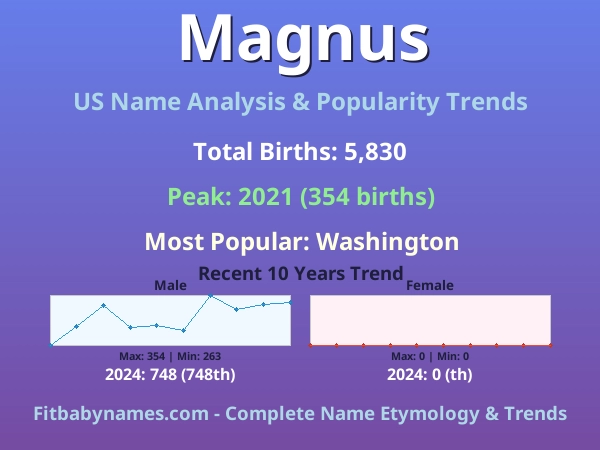 Infographic: Magnus name meaning, origin, and popularity trends in the United States (US baby name analysis chart)
