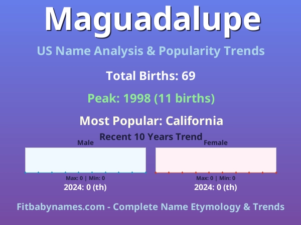 Infographic: Maguadalupe name meaning, origin, and popularity trends in the United States (US baby name analysis chart)