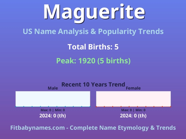 Infographic: Maguerite name meaning, origin, and popularity trends in the United States (US baby name analysis chart)