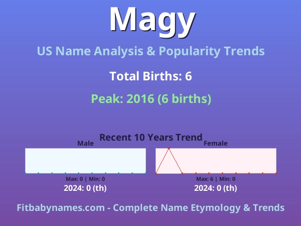 Infographic: Magy name meaning, origin, and popularity trends in the United States (US baby name analysis chart)