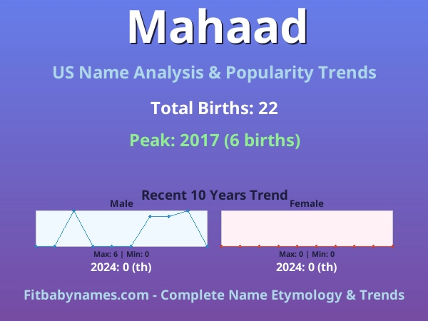 Infographic: Mahaad name meaning, origin, and popularity trends in the United States (US baby name analysis chart)