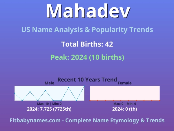 Infographic: Mahadev name meaning, origin, and popularity trends in the United States (US baby name analysis chart)
