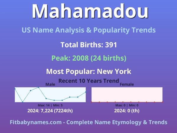 Infographic: Mahamadou name meaning, origin, and popularity trends in the United States (US baby name analysis chart)