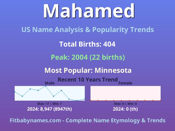 Infographic: Mahamed name meaning, origin, and popularity trends in the United States (US baby name analysis chart)