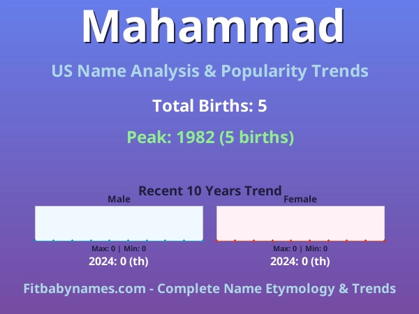 Infographic: Mahammad name meaning, origin, and popularity trends in the United States (US baby name analysis chart)