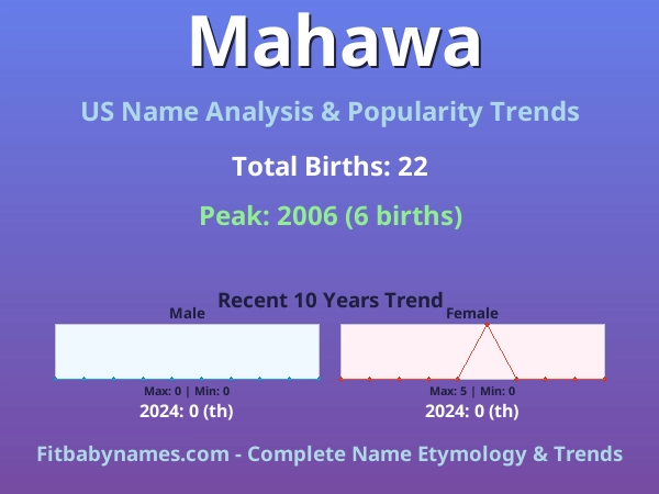 Infographic: Mahawa name meaning, origin, and popularity trends in the United States (US baby name analysis chart)
