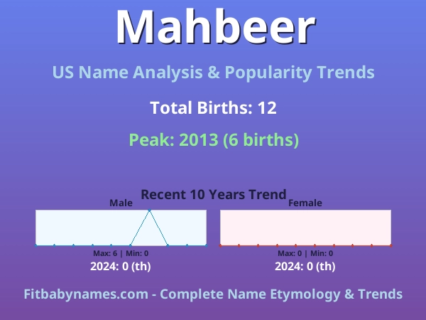 Infographic: Mahbeer name meaning, origin, and popularity trends in the United States (US baby name analysis chart)