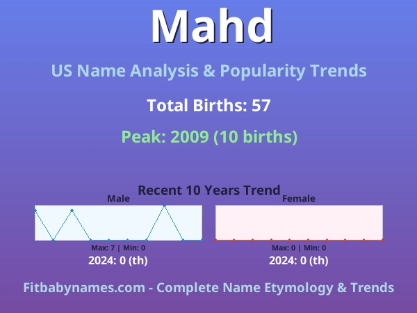 Infographic: Mahd name meaning, origin, and popularity trends in the United States (US baby name analysis chart)