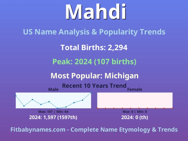 Infographic: Mahdi name meaning, origin, and popularity trends in the United States (US baby name analysis chart)
