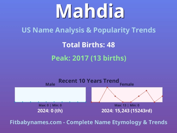 Infographic: Mahdia name meaning, origin, and popularity trends in the United States (US baby name analysis chart)