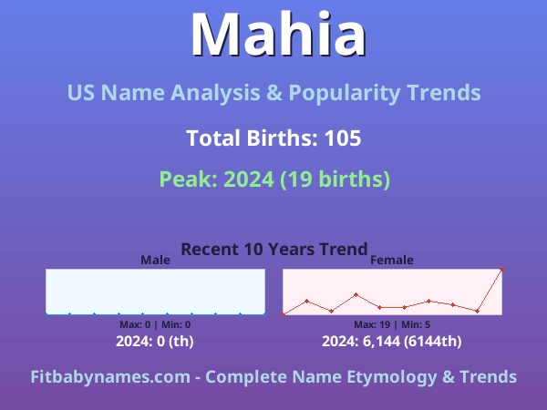 Infographic: Mahia name meaning, origin, and popularity trends in the United States (US baby name analysis chart)