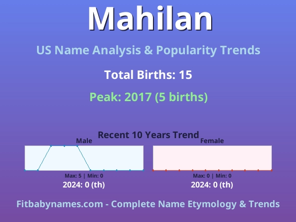Infographic: Mahilan name meaning, origin, and popularity trends in the United States (US baby name analysis chart)