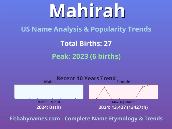 Infographic: Mahirah name meaning, origin, and popularity trends in the United States (US baby name analysis chart)