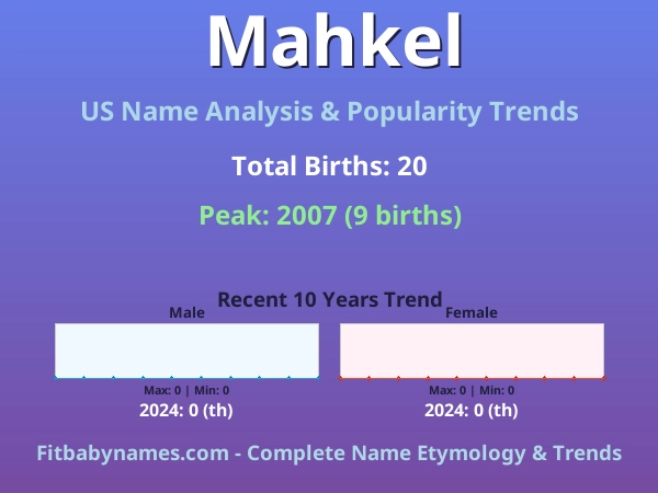 Infographic: Mahkel name meaning, origin, and popularity trends in the United States (US baby name analysis chart)