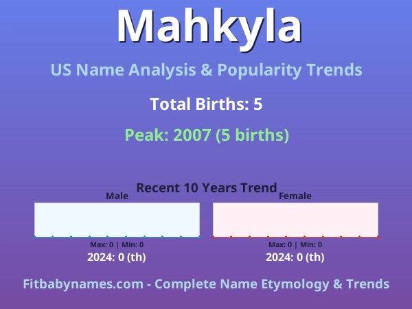 Infographic: Mahkyla name meaning, origin, and popularity trends in the United States (US baby name analysis chart)