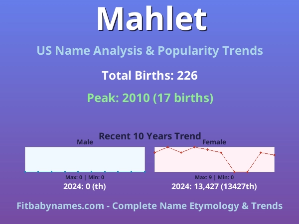 Infographic: Mahlet name meaning, origin, and popularity trends in the United States (US baby name analysis chart)