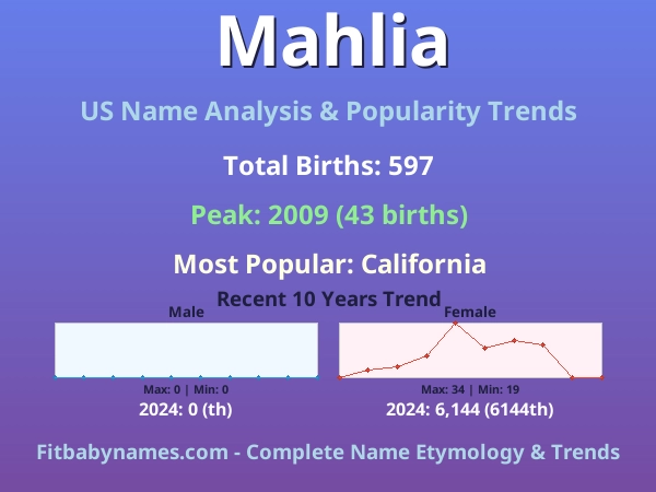Infographic: Mahlia name meaning, origin, and popularity trends in the United States (US baby name analysis chart)
