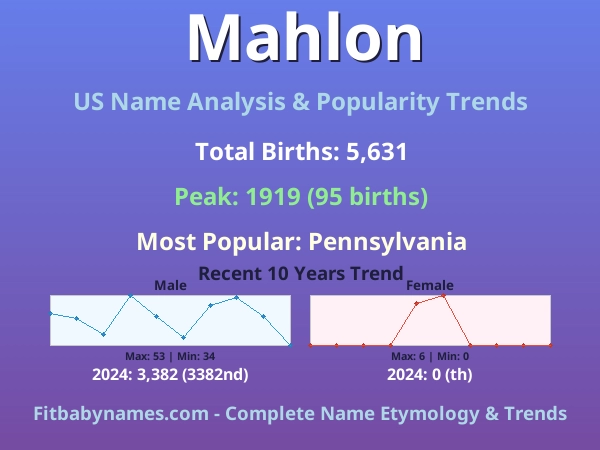 Infographic: Mahlon name meaning, origin, and popularity trends in the United States (US baby name analysis chart)