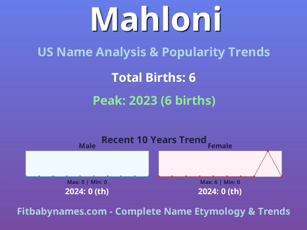 Infographic: Mahloni name meaning, origin, and popularity trends in the United States (US baby name analysis chart)