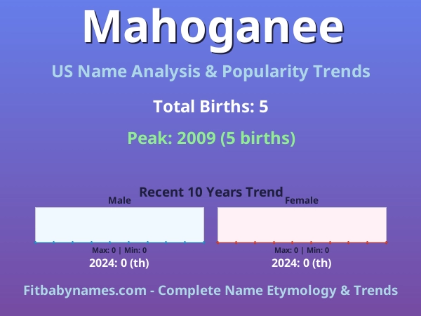 Infographic: Mahoganee name meaning, origin, and popularity trends in the United States (US baby name analysis chart)