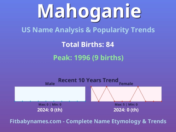 Infographic: Mahoganie name meaning, origin, and popularity trends in the United States (US baby name analysis chart)