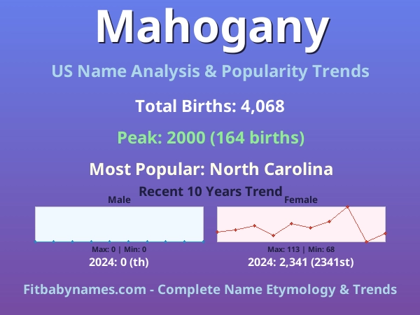 Infographic: Mahogany name meaning, origin, and popularity trends in the United States (US baby name analysis chart)